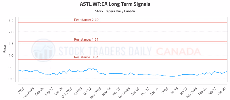 Stock Chart for ASTL.WT:CA