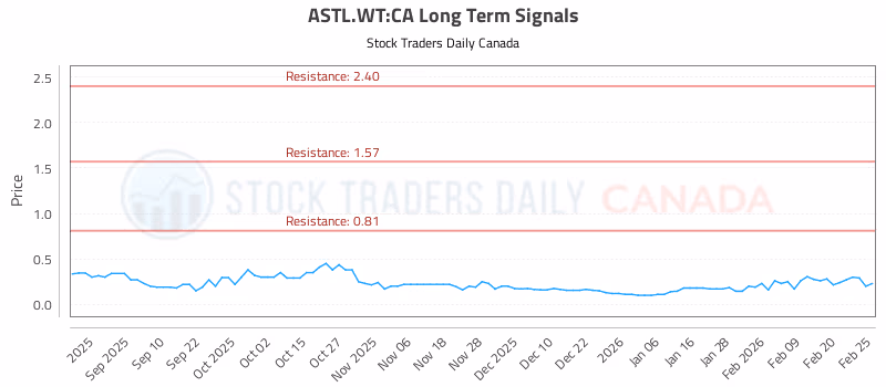 Stock Chart for ASTL.WT:CA