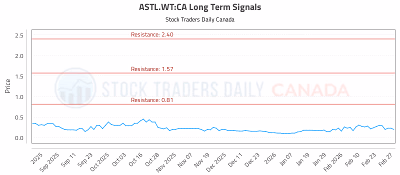Stock Chart for ASTL.WT:CA