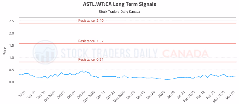 Stock Chart for ASTL.WT:CA