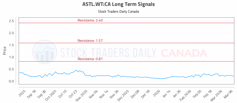 Stock Chart for ASTL.WT:CA