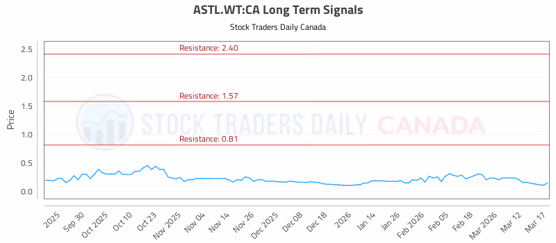 Stock Chart for ASTL.WT:CA