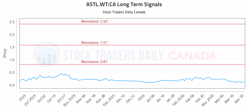 Stock Chart for ASTL.WT:CA