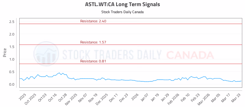 Stock Chart for ASTL.WT:CA