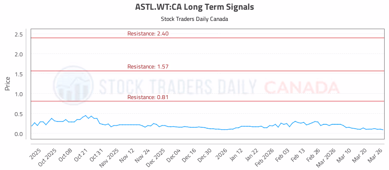Stock Chart for ASTL.WT:CA