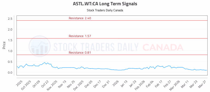 Stock Chart for ASTL.WT:CA