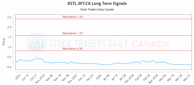 Stock Chart for ASTL.WT:CA
