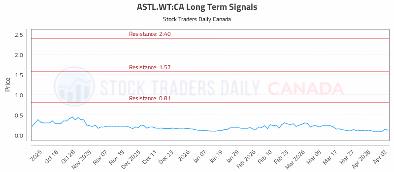 Stock Chart for ASTL.WT:CA