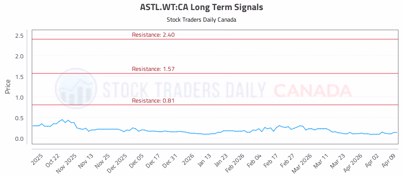 Stock Chart for ASTL.WT:CA