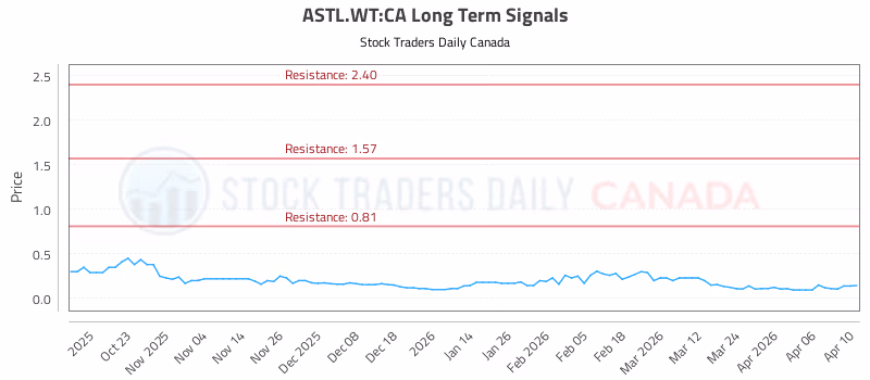 Stock Chart for ASTL.WT:CA