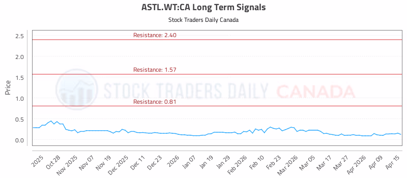 Stock Chart for ASTL.WT:CA