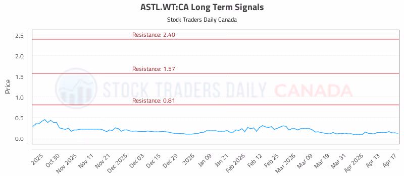 Stock Chart for ASTL.WT:CA