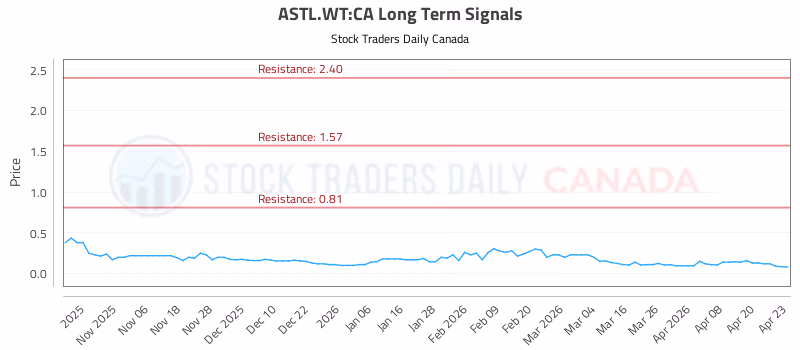 Stock Chart for ASTL.WT:CA