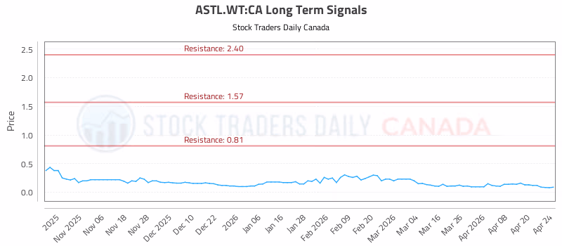 Stock Chart for ASTL.WT:CA