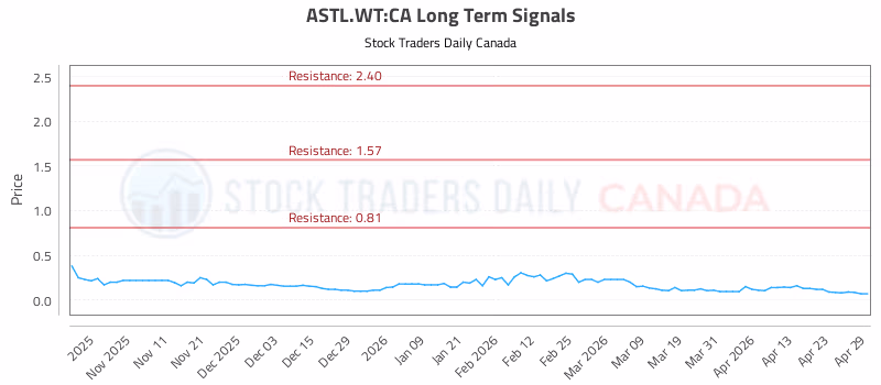 Stock Chart for ASTL.WT:CA