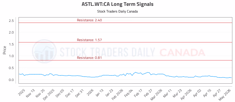Stock Chart for ASTL.WT:CA