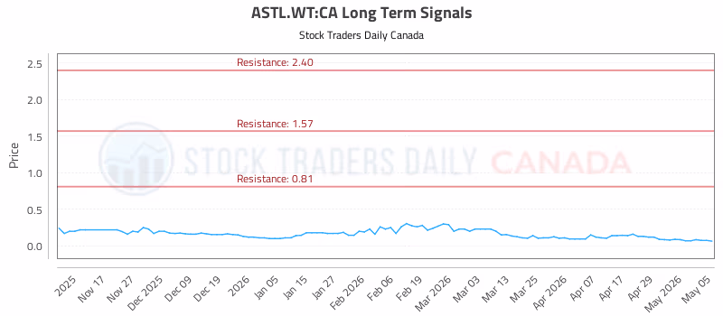 Stock Chart for ASTL.WT:CA