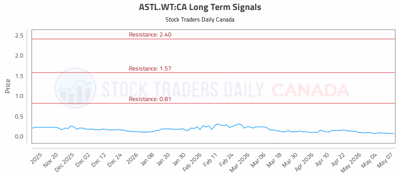 Stock Chart for ASTL.WT:CA