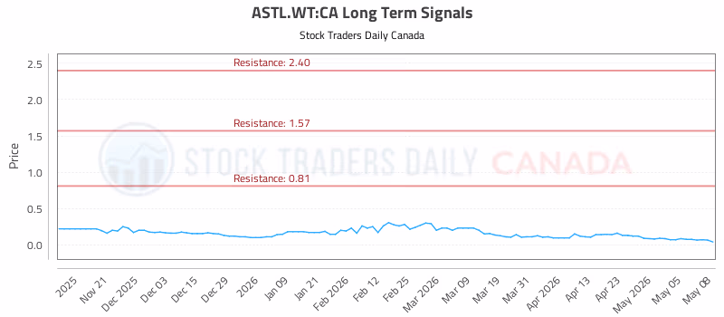 Stock Chart for ASTL.WT:CA