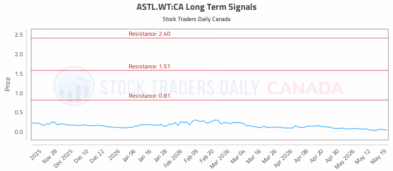 Stock Chart for ASTL.WT:CA