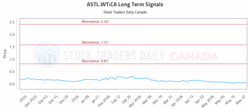 Stock Chart for ASTL.WT:CA