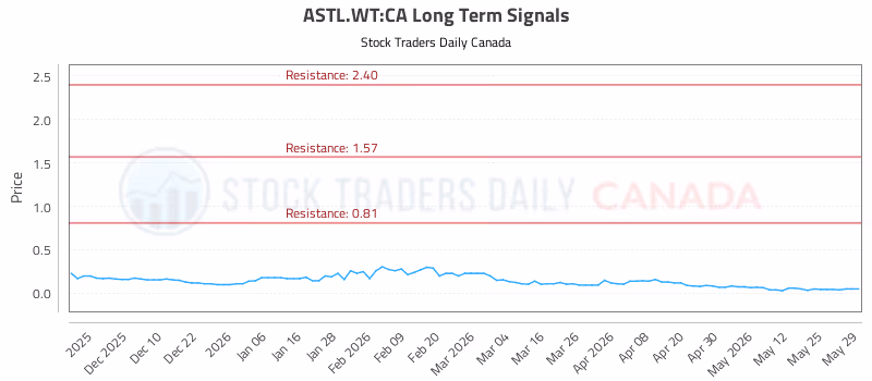 Stock Chart for ASTL.WT:CA