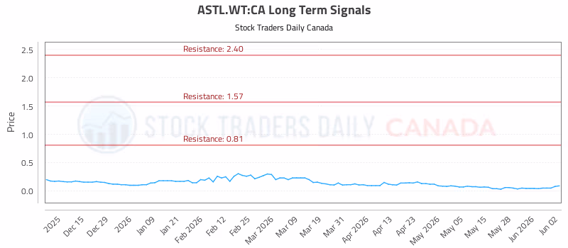 Stock Chart for ASTL.WT:CA