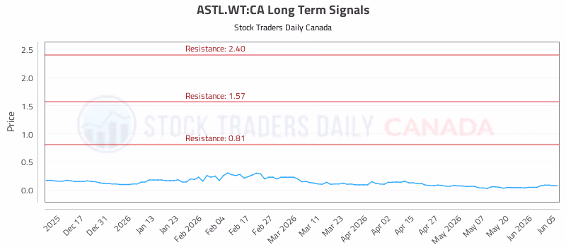 Stock Chart for ASTL.WT:CA