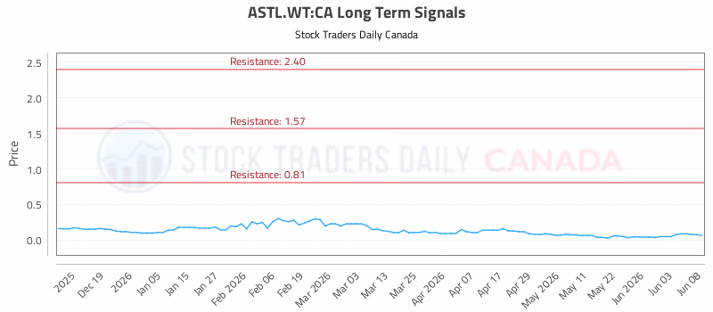 Stock Chart for ASTL.WT:CA