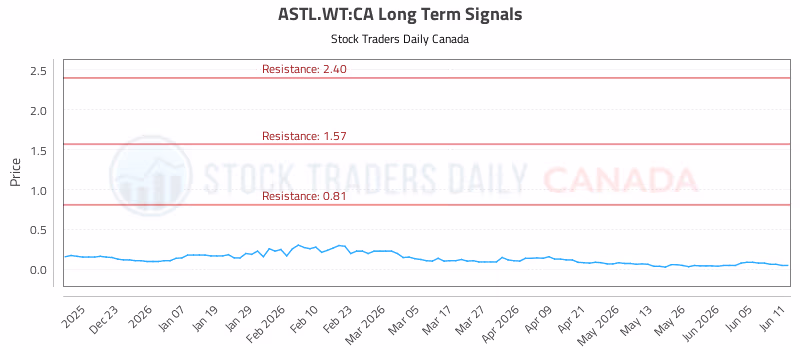Stock Chart for ASTL.WT:CA