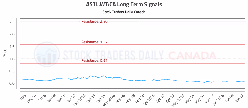 Stock Chart for ASTL.WT:CA