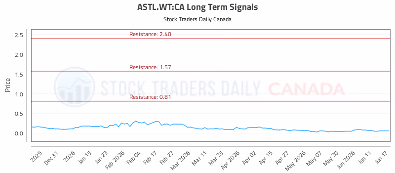 Stock Chart for ASTL.WT:CA