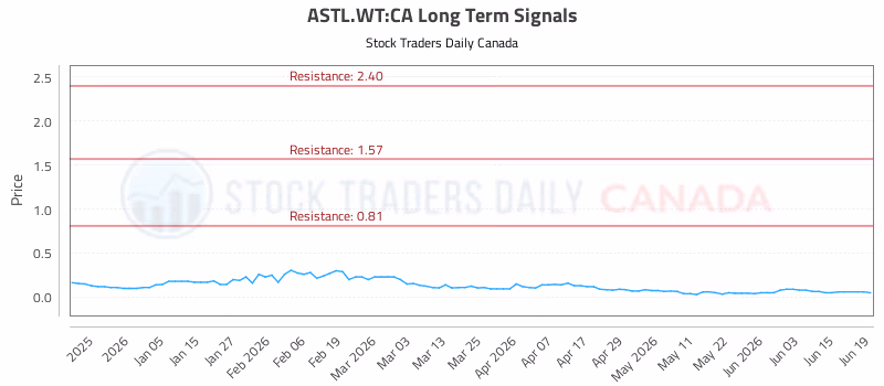 Stock Chart for ASTL.WT:CA