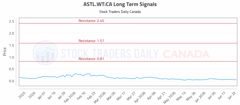 Stock Chart for ASTL.WT:CA