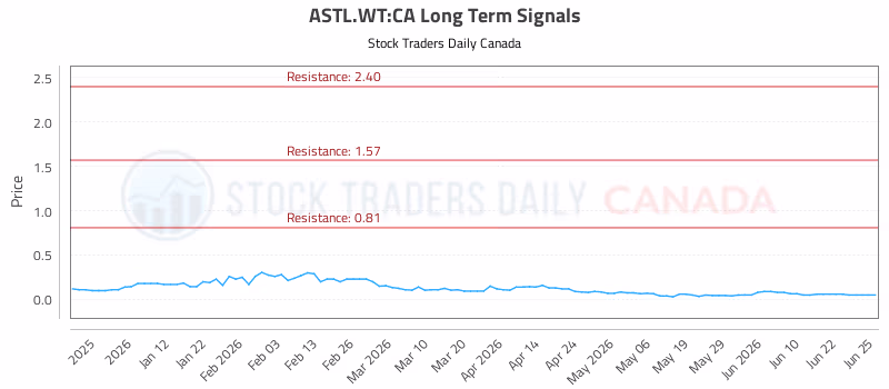 Stock Chart for ASTL.WT:CA