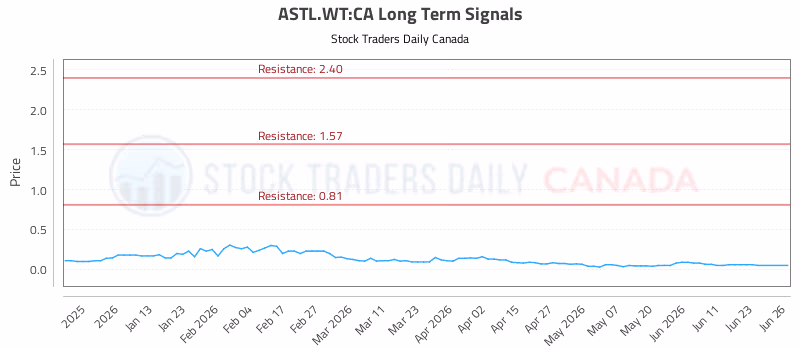 Stock Chart for ASTL.WT:CA