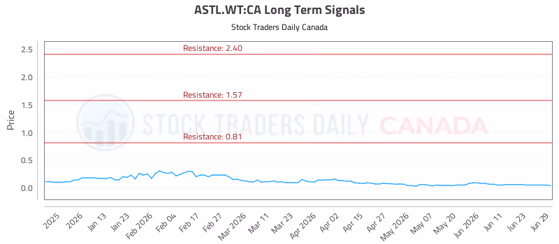 Stock Chart for ASTL.WT:CA