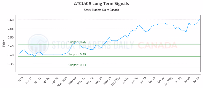 Stock Chart for ATCU:CA