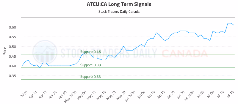 Stock Chart for ATCU:CA