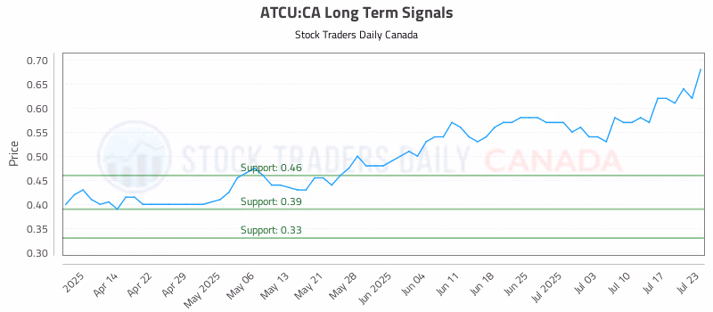 Stock Chart for ATCU:CA