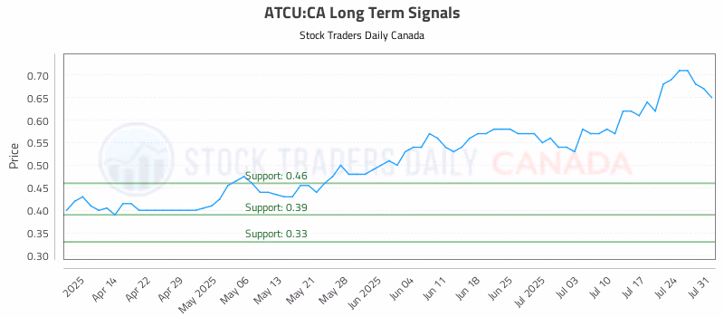 Stock Chart for ATCU:CA