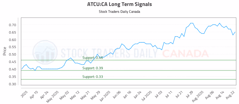 Stock Chart for ATCU:CA