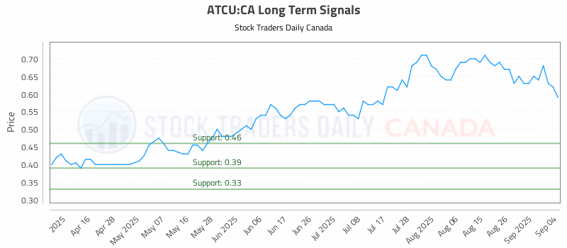 Stock Chart for ATCU:CA