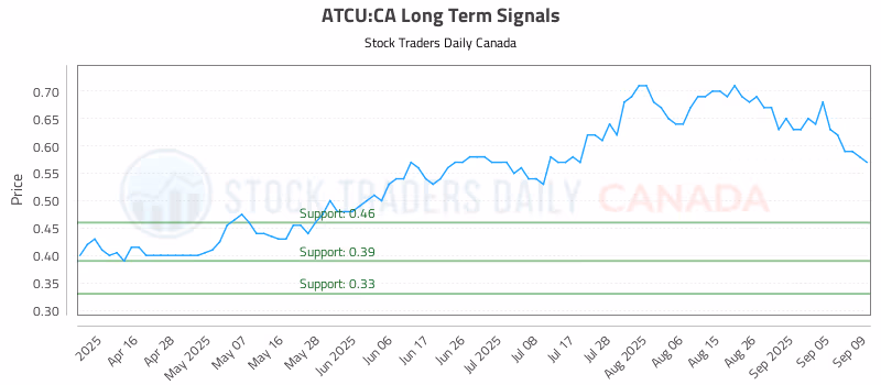 Stock Chart for ATCU:CA
