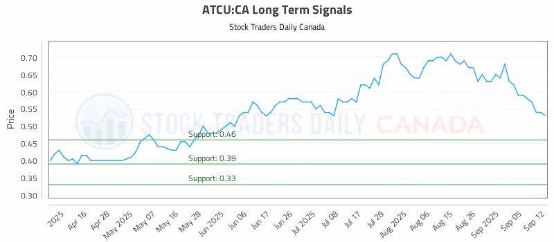 Stock Chart for ATCU:CA