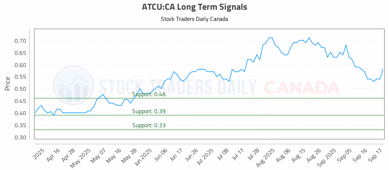 Stock Chart for ATCU:CA