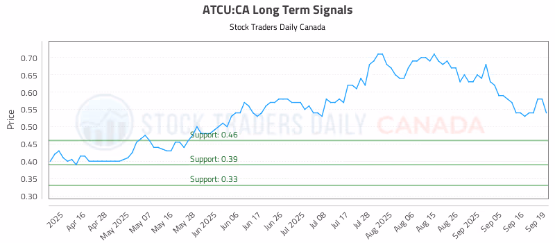Stock Chart for ATCU:CA