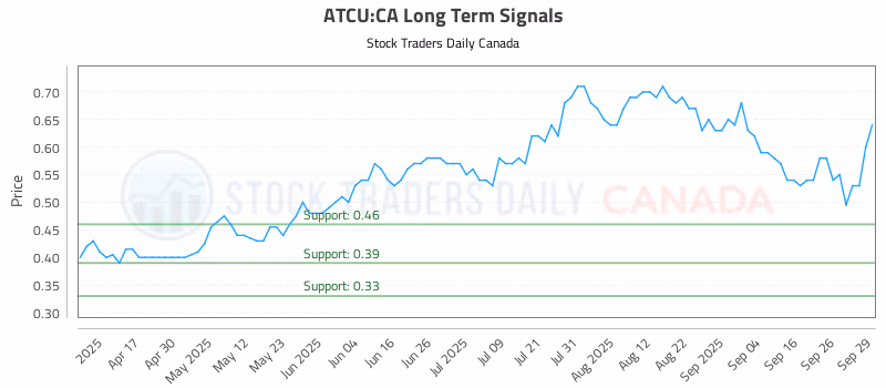 Stock Chart for ATCU:CA