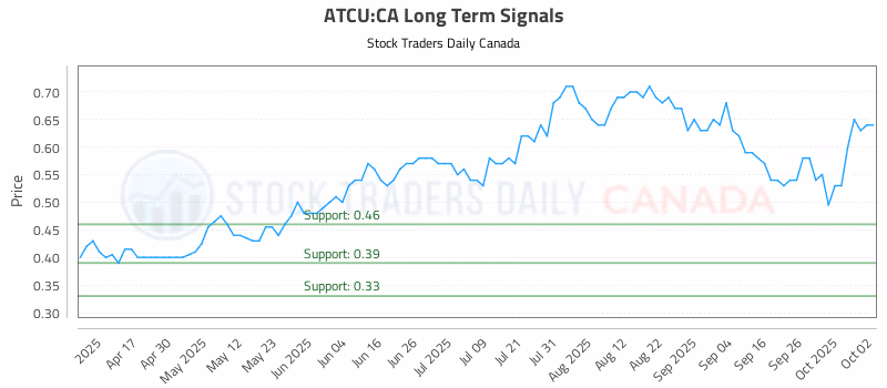 Stock Chart for ATCU:CA