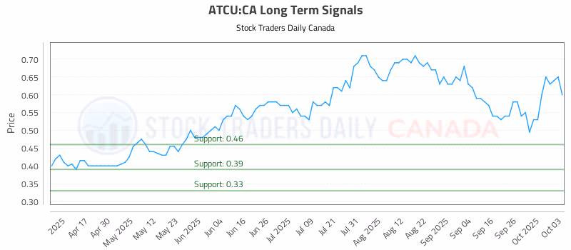 Stock Chart for ATCU:CA